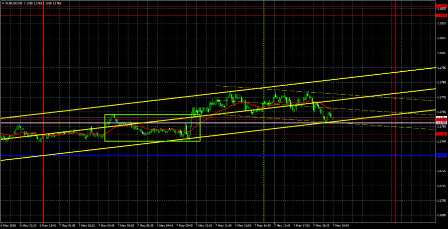 Exchange Rates analysis