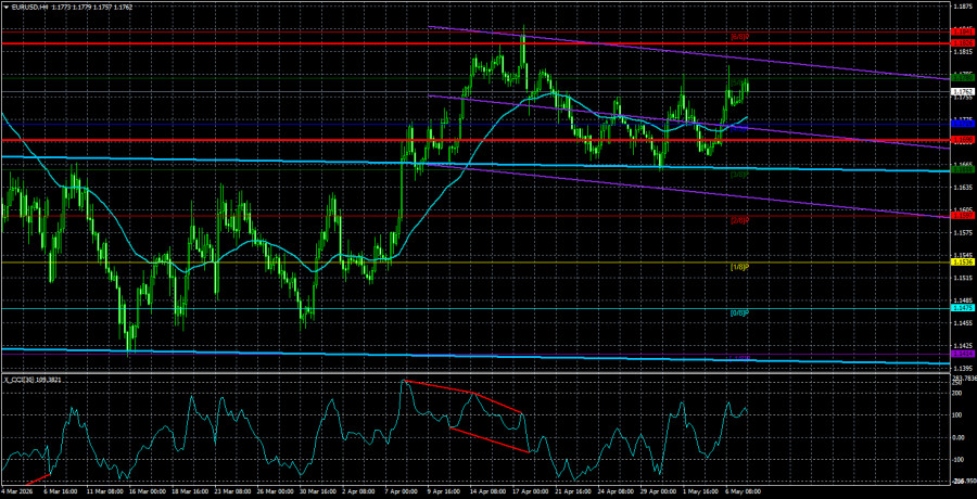 Exchange Rates analysis