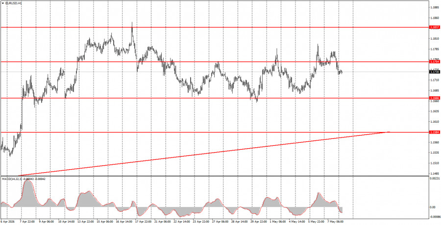 Exchange Rates analysis