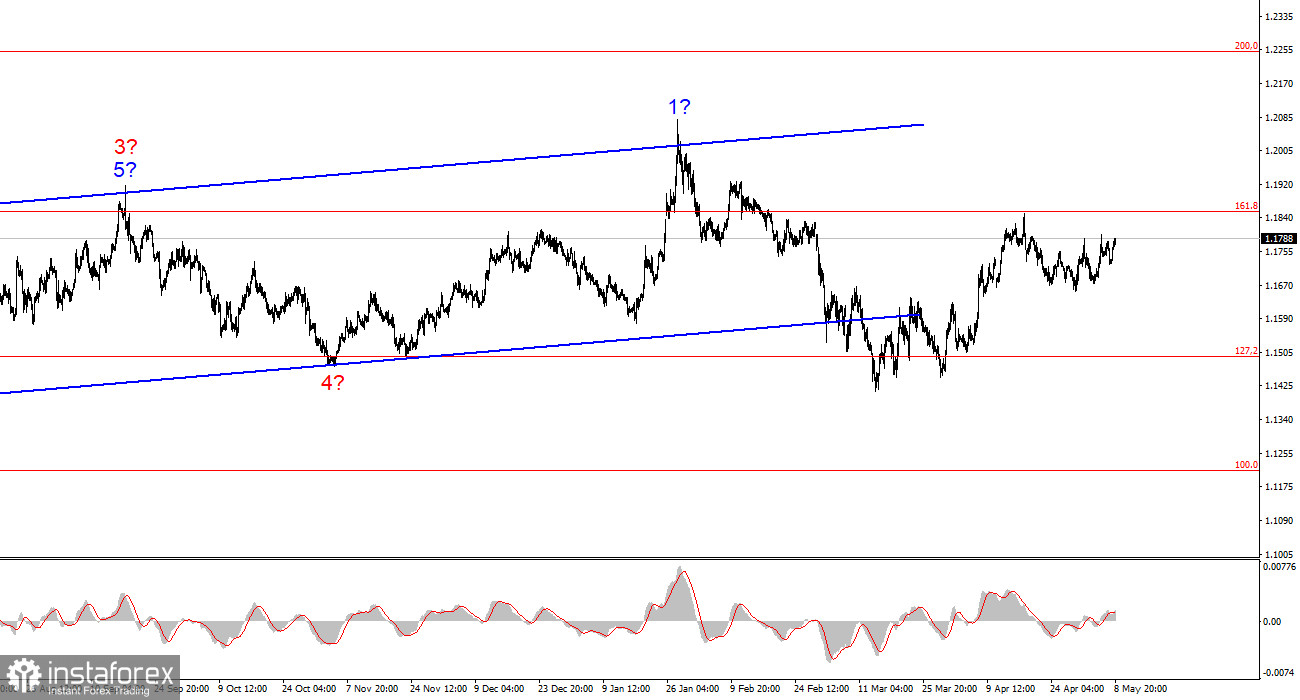 Анализ EUR/USD. 9 мая. Рынок нашел к чему прицепиться