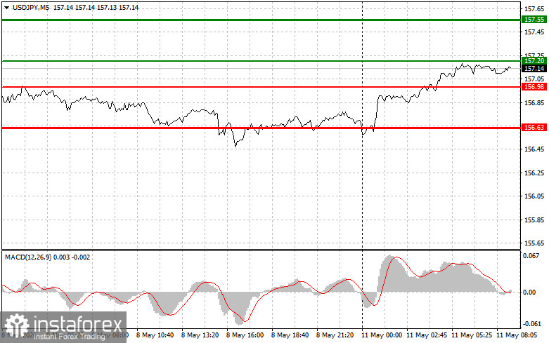 USD/JPY: Simple Trading Tips for Beginner Traders on May 11. Analysis of Yesterday's Forex Trades