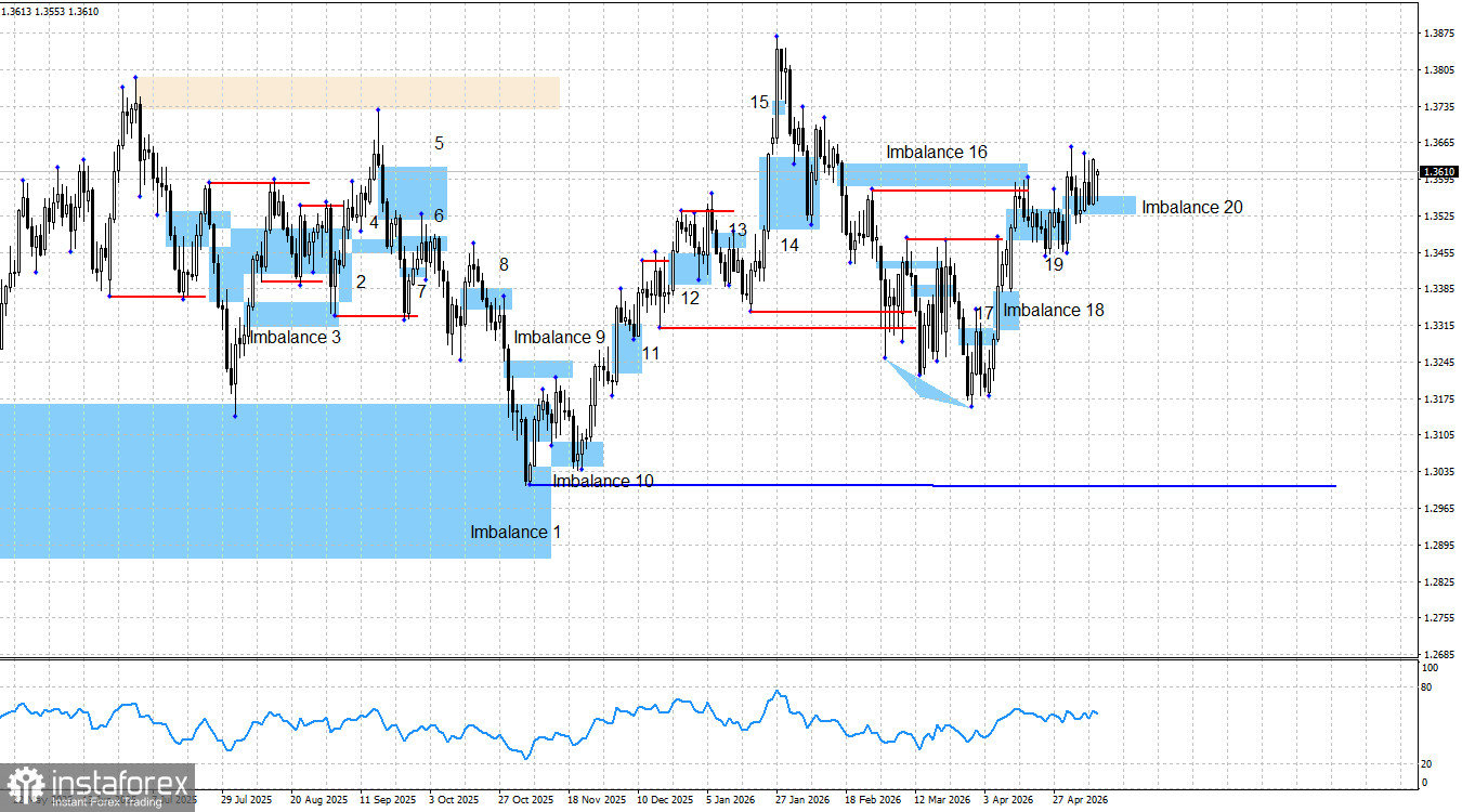 GBP/USD. Smart money. Фунт уже не обращает внимания на геополитику