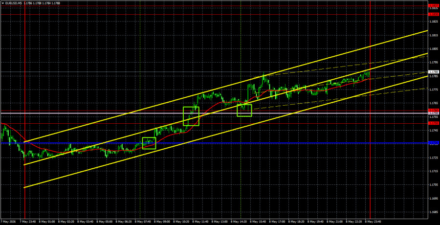 Exchange Rates analysis