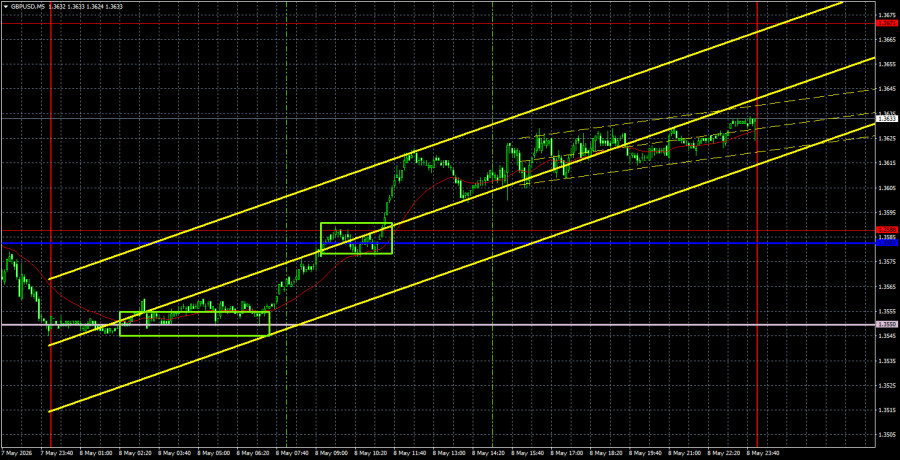Exchange Rates analysis