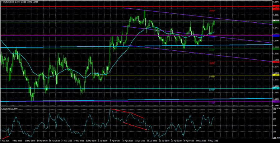 Exchange Rates analysis