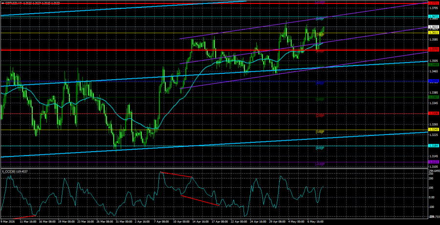 Exchange Rates analysis