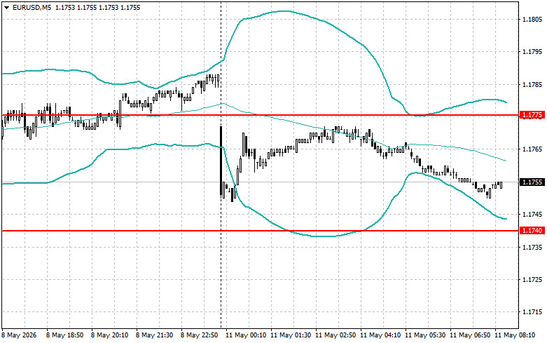 Exchange Rates analysis