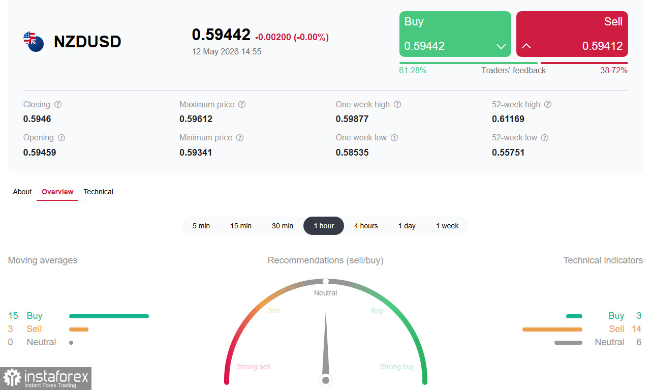 NZD/USD: &laquo;киви&raquo; под двойным давлением геополитики и ястребиной ФРС