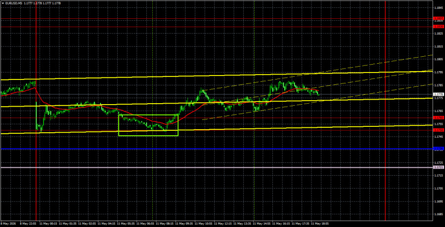 Exchange Rates analysis