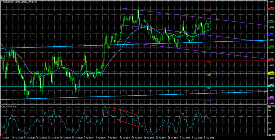 Exchange Rates analysis