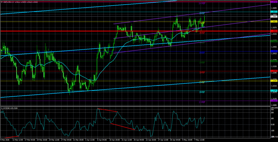 Exchange Rates analysis