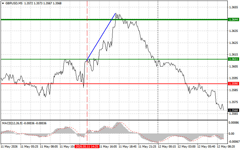 Exchange Rates analysis