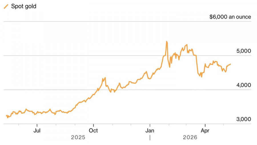 Exchange Rates analysis