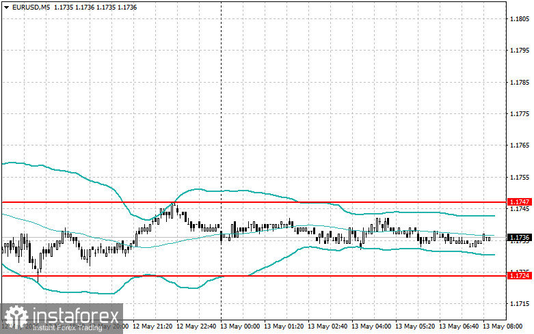 Intraday Strategies for Beginner Traders on May 13