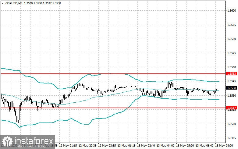 Intraday Strategies for Beginner Traders on May 13