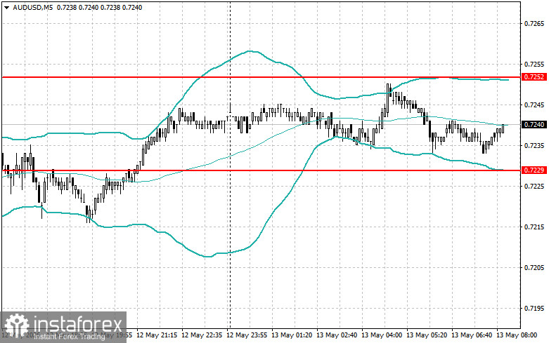 Intraday Strategies for Beginner Traders on May 13