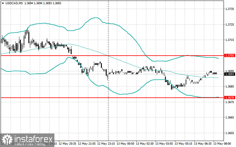 Intraday Strategies for Beginner Traders on May 13