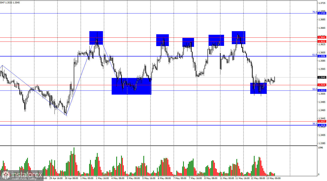 GBP/USD. 13 мая. Боковик, инфляция, геополитика
