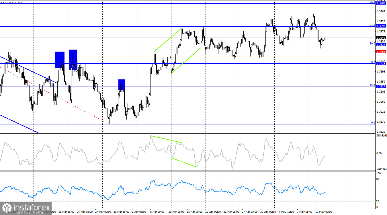 GBP/USD. 13 мая. Боковик, инфляция, геополитика