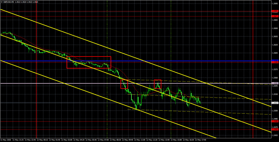Exchange Rates analysis