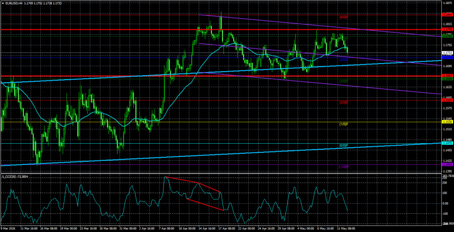 Exchange Rates analysis