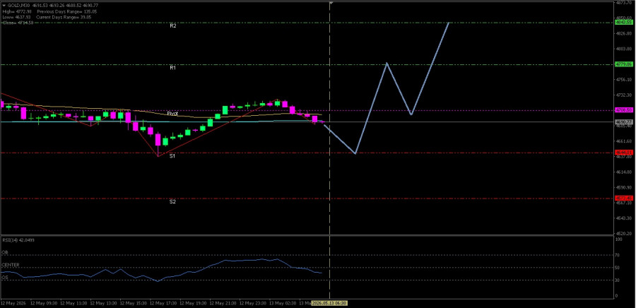 Exchange Rates analysis