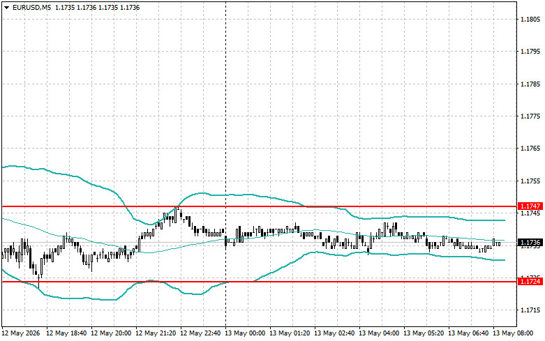 Exchange Rates analysis