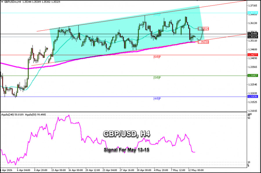 Exchange Rates analysis