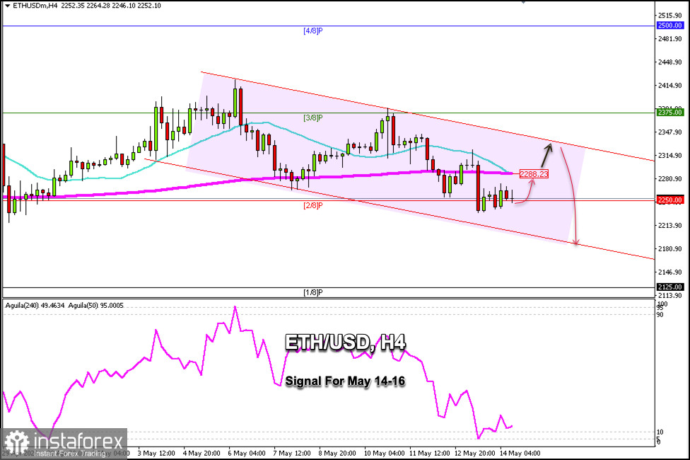 Trading Signals for ETHEREUM on May 14-16, 2026: buy above $2,250 (200 EMA - 2/8 Murray)