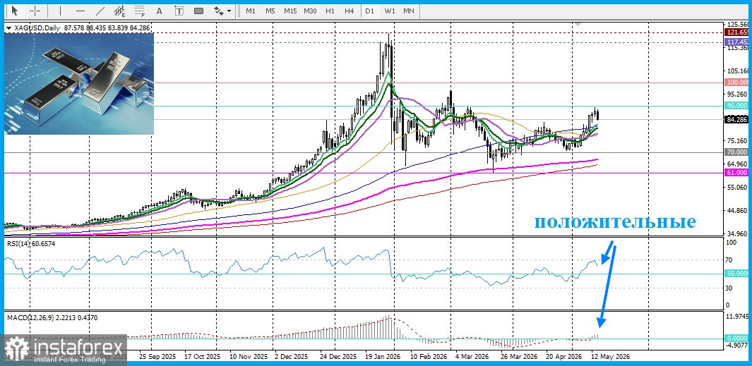 XAG/USD. Прогноз. Серебро отправилось в коррекцию.