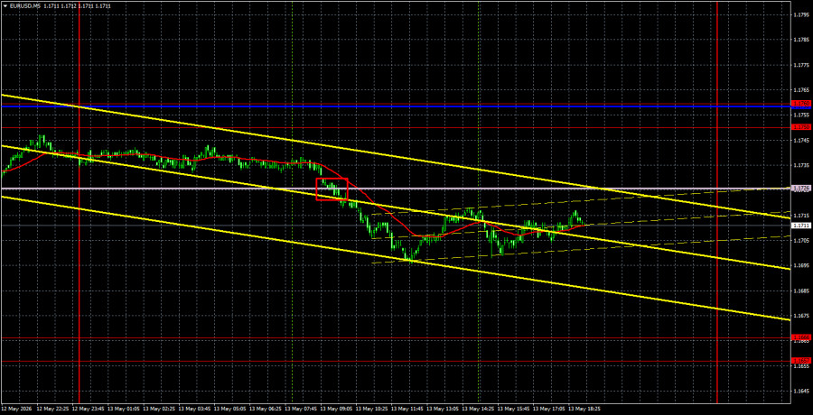Exchange Rates analysis