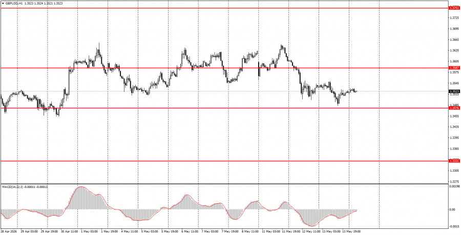 Exchange Rates analysis