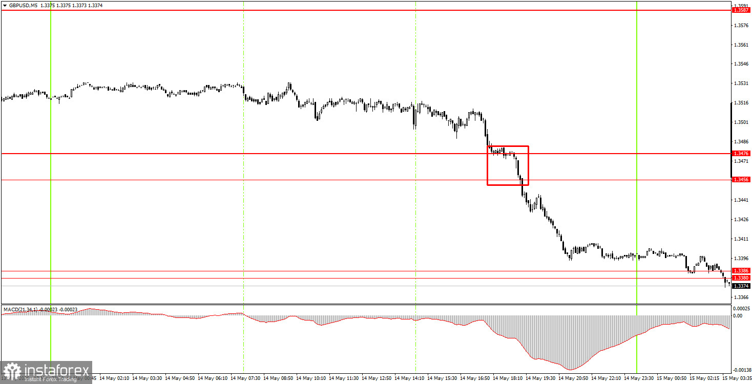 Как торговать валютную пару GBP/USD 15 мая? Простые советы и разбор сделок для новичков