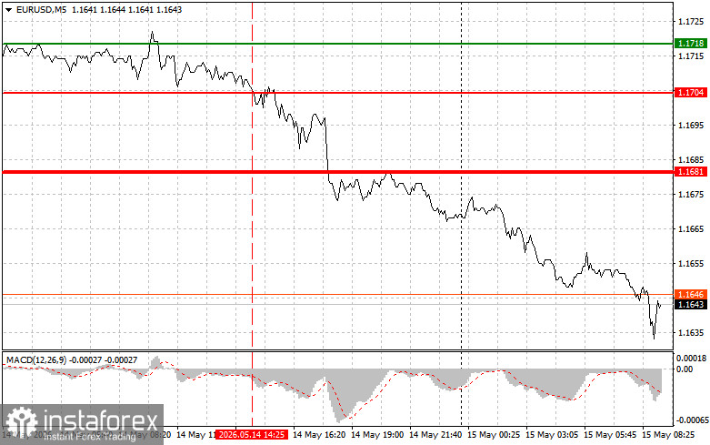 EURUSD: простые советы по торговле для начинающих трейдеров на 15 мая. Разбор вчерашних сделок на форекс