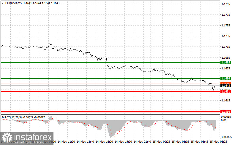 EURUSD: простые советы по торговле для начинающих трейдеров на 15 мая. Разбор вчерашних сделок на форекс