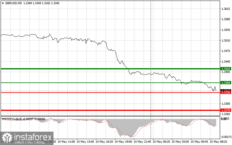 GBPUSD: простые советы по торговле для начинающих трейдеров на 15 мая. Разбор вчерашних сделок на форекс