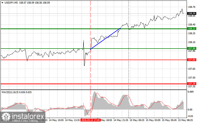 USDJPY: простые советы по торговле для начинающих трейдеров на 15 мая. Разбор вчерашних сделок на форекс