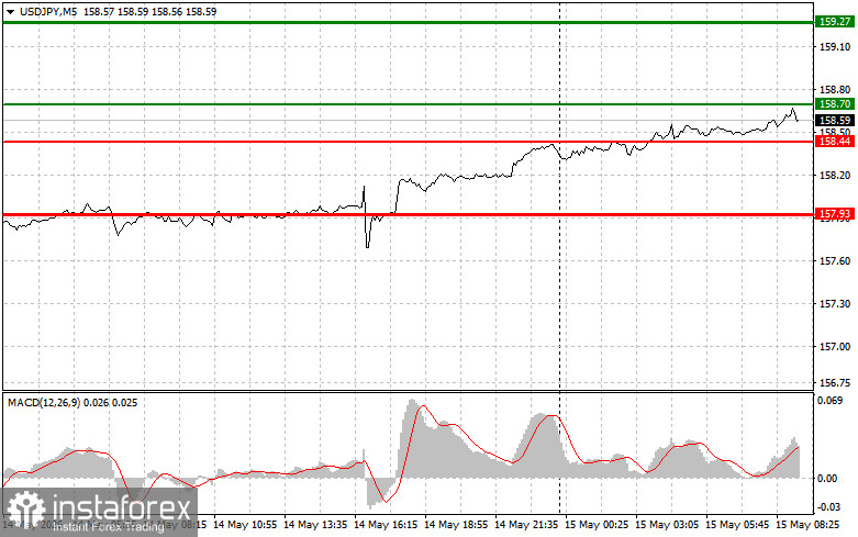 USDJPY: простые советы по торговле для начинающих трейдеров на 15 мая. Разбор вчерашних сделок на форекс