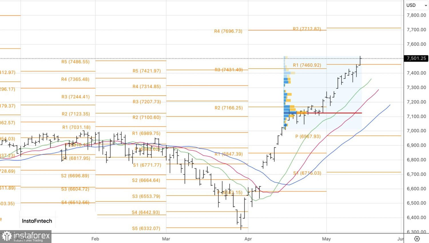  Market hits cruising speed