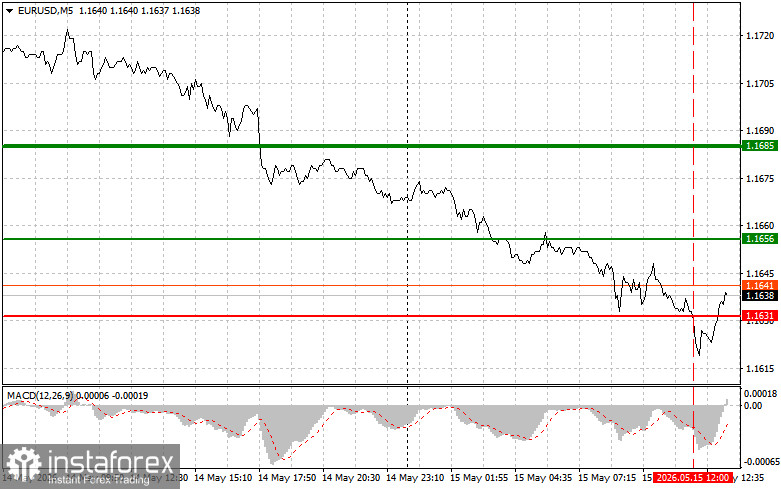 EURUSD: советы для начинающих трейдеров на 15 мая (американская сессия)