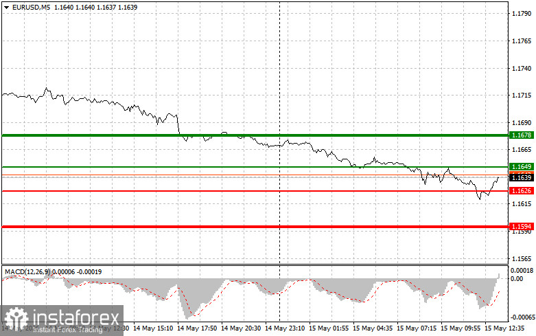 EURUSD: советы для начинающих трейдеров на 15 мая (американская сессия)