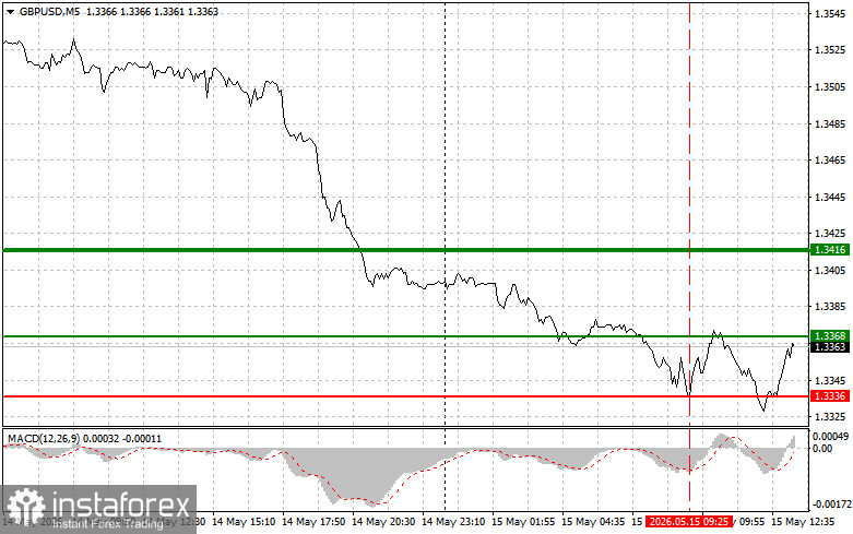 GBPUSD: советы для начинающих трейдеров на 15 мая (американская сессия)