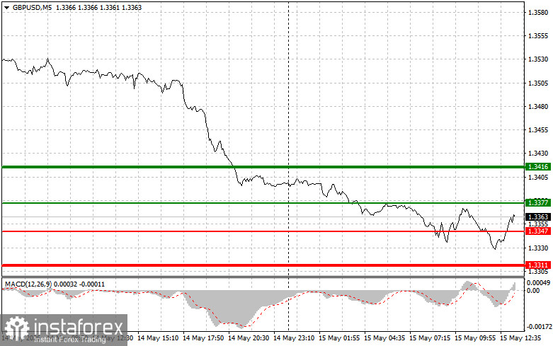 GBPUSD: советы для начинающих трейдеров на 15 мая (американская сессия)