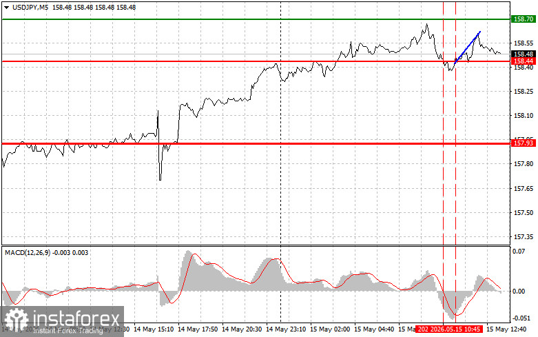 USDJPY: советы для начинающих трейдеров на 15 мая (американская сессия)