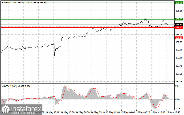 USDJPY: советы для начинающих трейдеров на 15 мая (американская сессия)