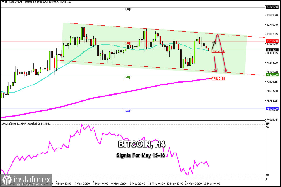 BITCOIN 於 2026 年 5 月 15&ndash;18 日 H4 週期的交易信號：在 81,250 美元下方賣出（21 期 SMA - 6/8 Murray）