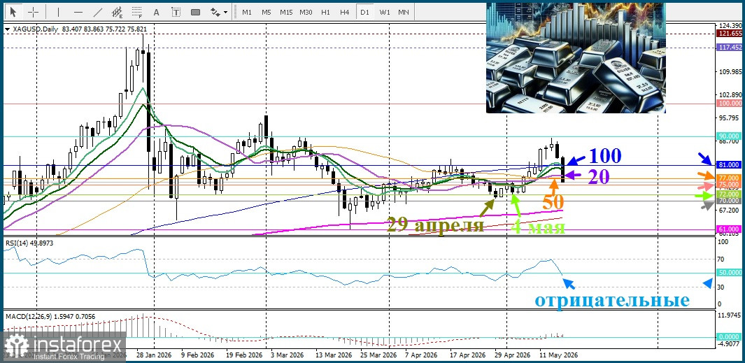 XAG/USD. Анализ цен. Прогноз. Серебро подверглось распродаже.