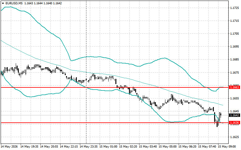Exchange Rates analysis