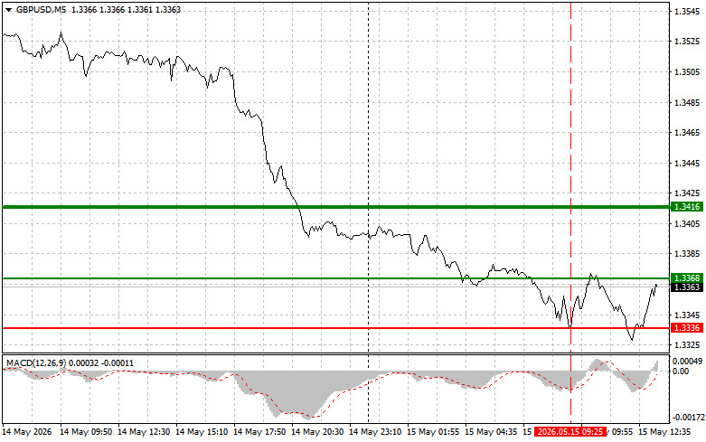 Exchange Rates analysis