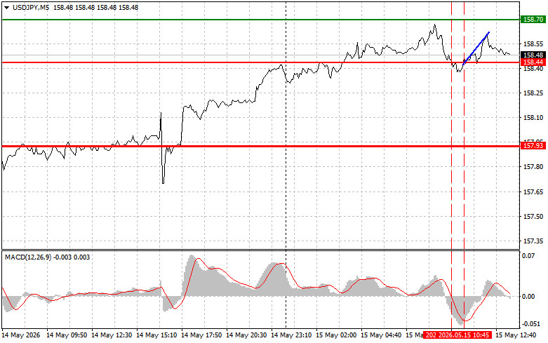 Exchange Rates analysis